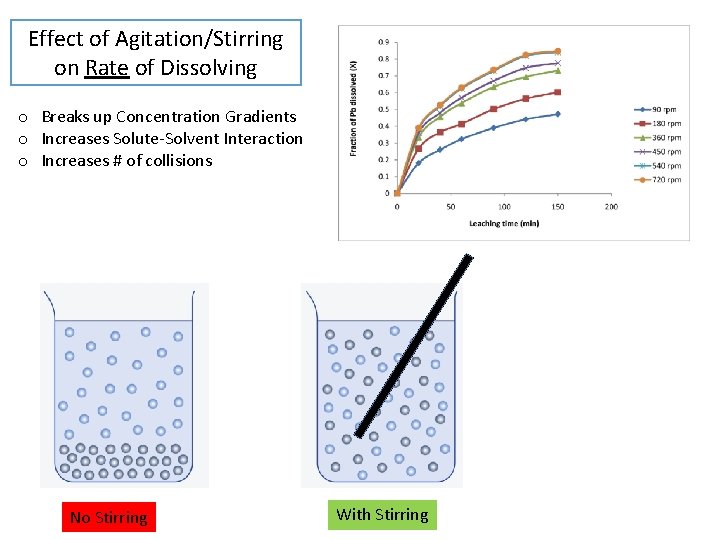 Effect of Agitation/Stirring on Rate of Dissolving o Breaks up Concentration Gradients o Increases