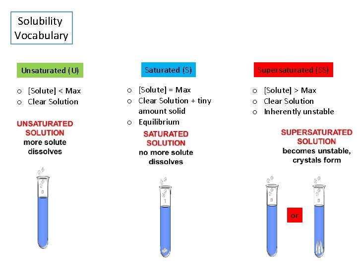 Solubility Vocabulary Unsaturated (U) Saturated (S) Supersaturated (SS) o [Solute] < Max o Clear
