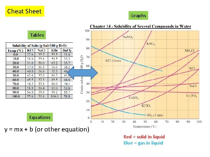 Cheat Sheet Graphs Tables Equations y = mx + b (or other equation) Red