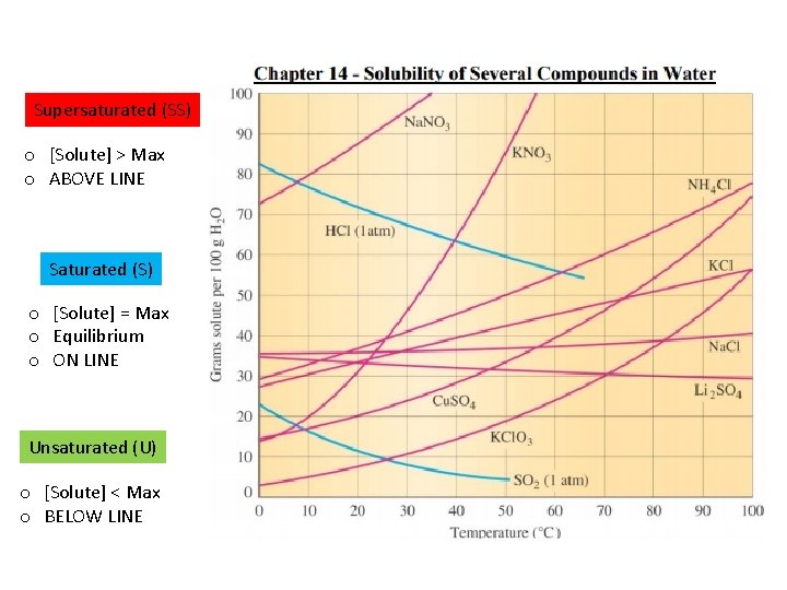Supersaturated (SS) o [Solute] > Max o ABOVE LINE Saturated (S) o [Solute] =