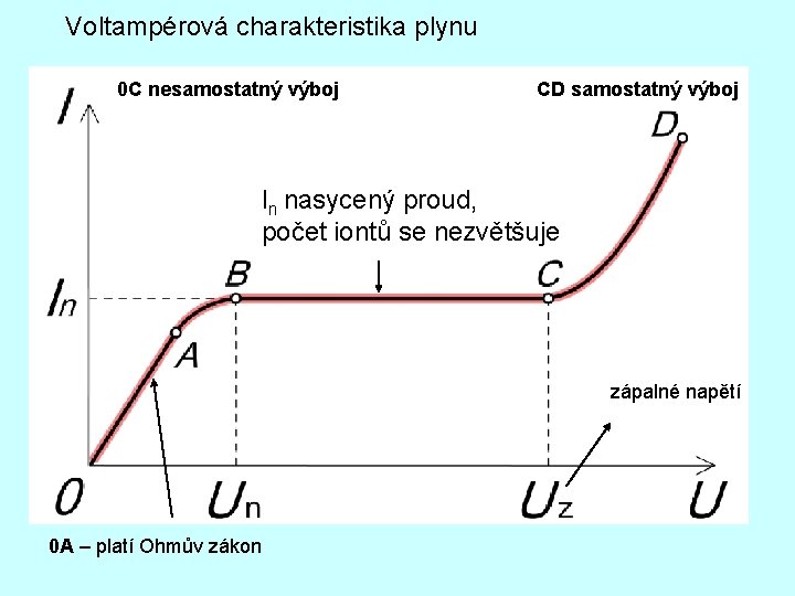 Voltampérová charakteristika plynu 0 C nesamostatný výboj CD samostatný výboj In nasycený proud, počet