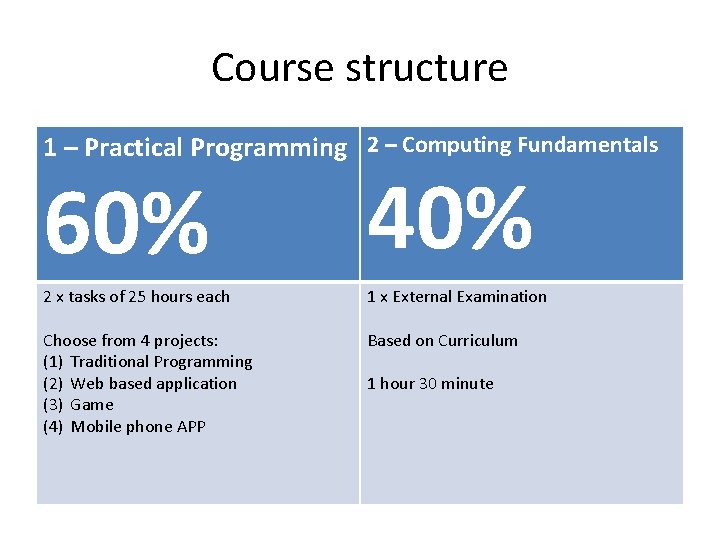 Course structure 1 – Practical Programming 2 – Computing Fundamentals 60% 40% 2 x