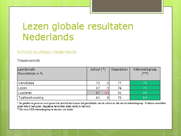 Lezen globale resultaten Nederlands 