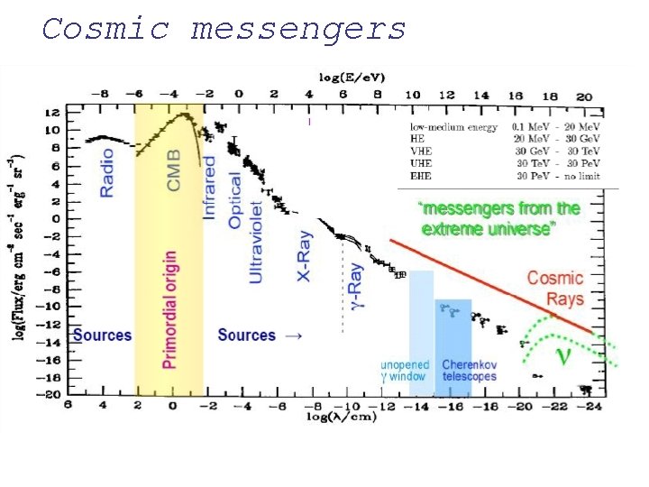Cosmic messengers 