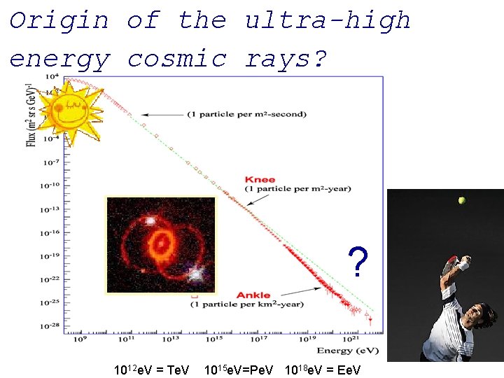 Origin of the ultra-high energy cosmic rays? ? 1012 e. V = Te. V