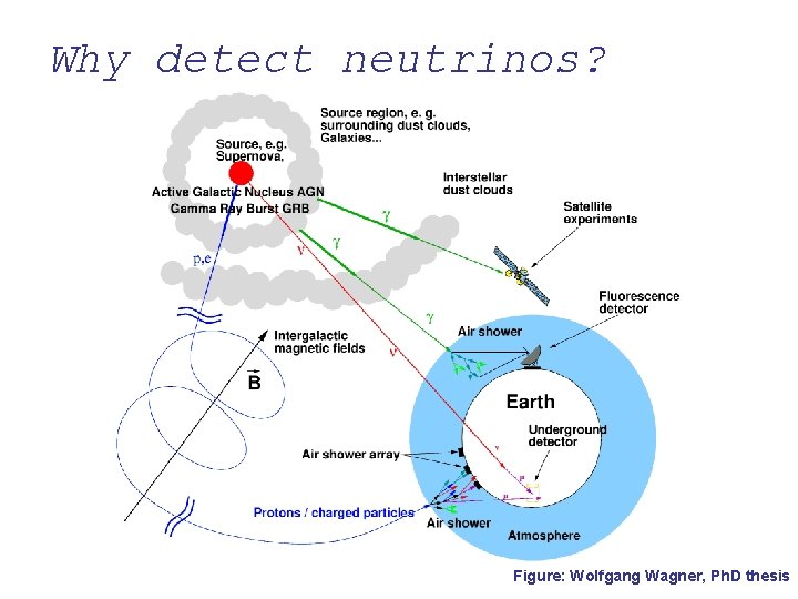 Why detect neutrinos? Figure: Wolfgang Wagner, Ph. D thesis 