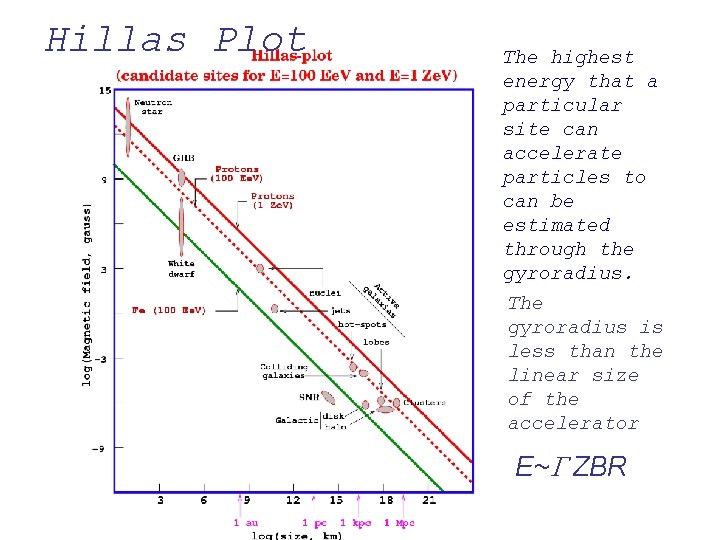 Hillas Plot The highest energy that a particular site can accelerate particles to can