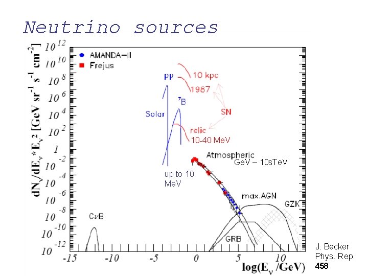 Neutrino sources 10 -40 Me. V Ge. V – 10 s. Te. V up