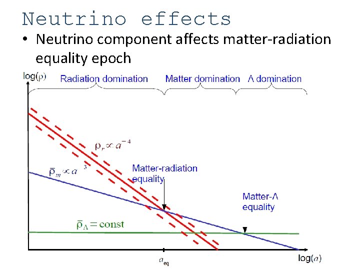 Neutrino effects • Neutrino component affects matter-radiation equality epoch 