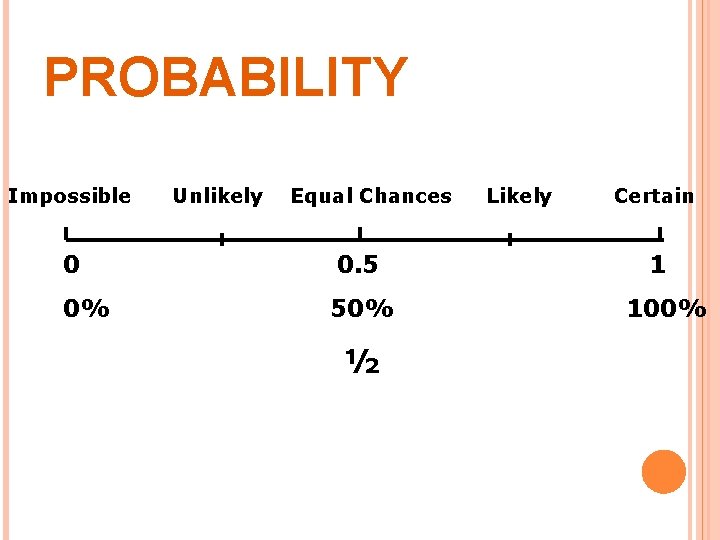 PROBABILITY Impossible Unlikely Equal Chances 0 0. 5 0% 50% ½ Likely Certain 1