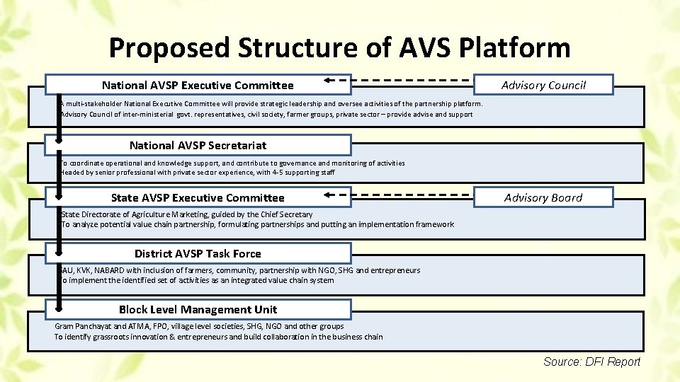 Proposed Structure of AVS Platform National AVSP Executive Committee Advisory Council A multi-stakeholder National