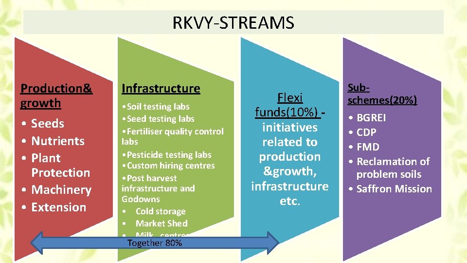 RKVY-STREAMS Production& growth • Seeds • Nutrients • Plant Protection • Machinery • Extension