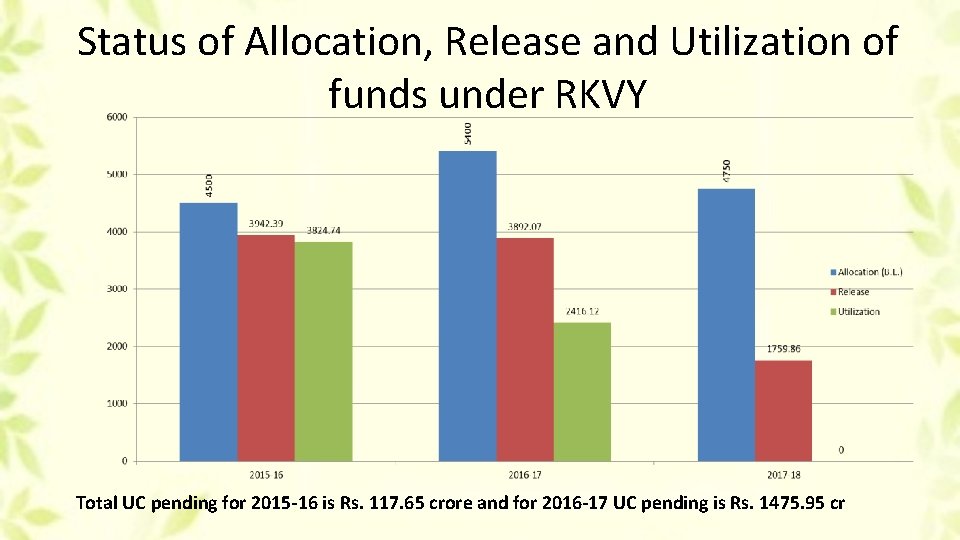 Status of Allocation, Release and Utilization of funds under RKVY Total UC pending for