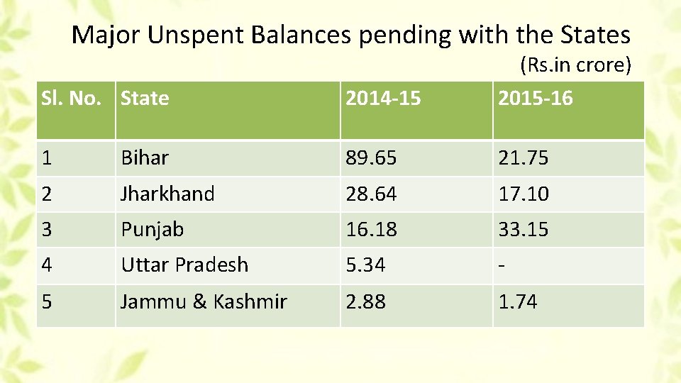 Major Unspent Balances pending with the States Sl. No. State 2014 -15 (Rs. in