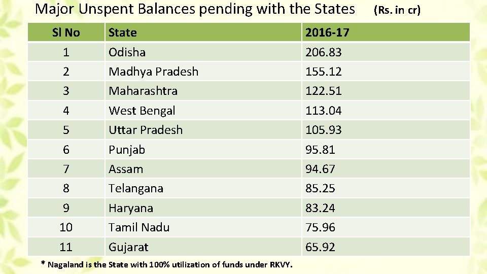 Major Unspent Balances pending with the States Sl No 1 2 3 4 5