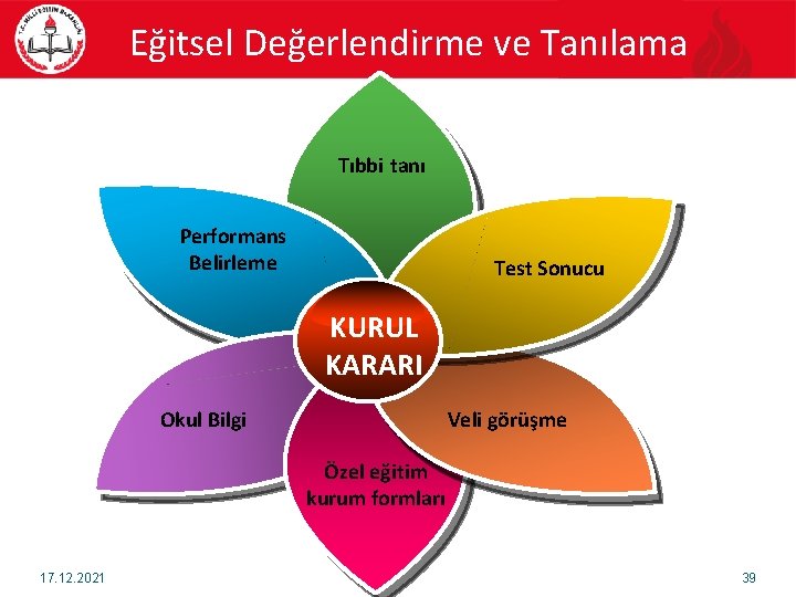 Eğitsel Değerlendirme ve Tanılama Tıbbi tanı Performans Belirleme Test Sonucu KURUL KARARI Okul Bilgi