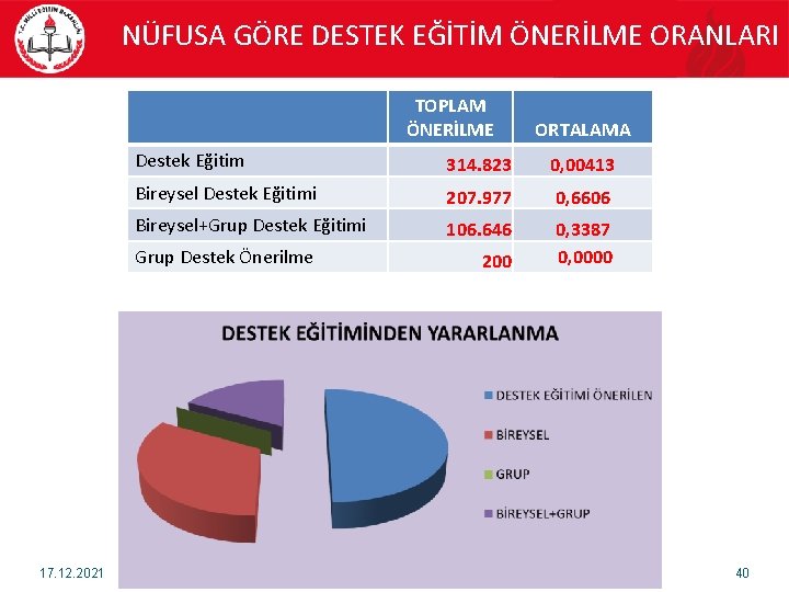 NÜFUSA GÖRE DESTEK EĞİTİM ÖNERİLME ORANLARI TOPLAM ÖNERİLME Destek Eğitim 314. 823 0, 00413