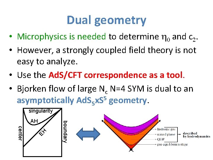 Dual geometry • Microphysics is needed to determine h 0 and c 2. •