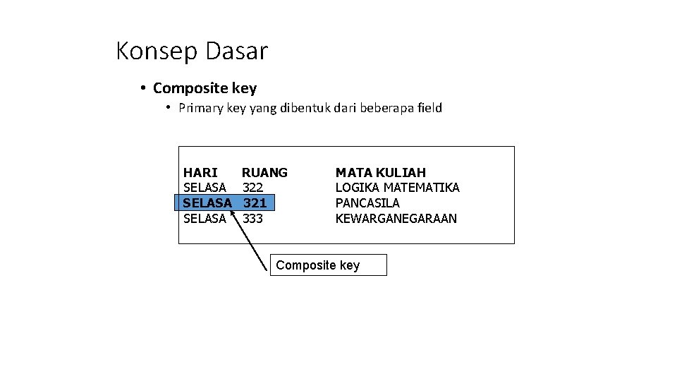 Konsep Dasar • Composite key • Primary key yang dibentuk dari beberapa field HARI