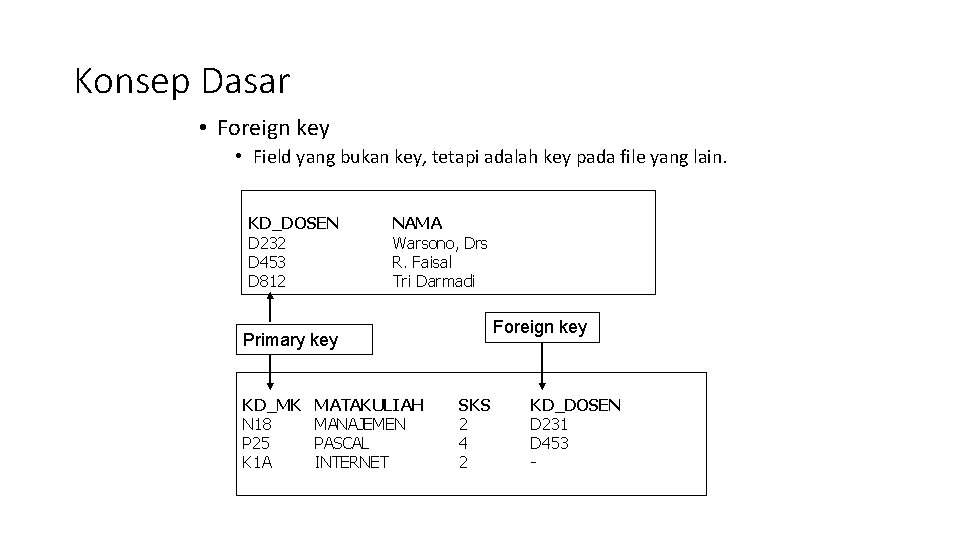 Konsep Dasar • Foreign key • Field yang bukan key, tetapi adalah key pada