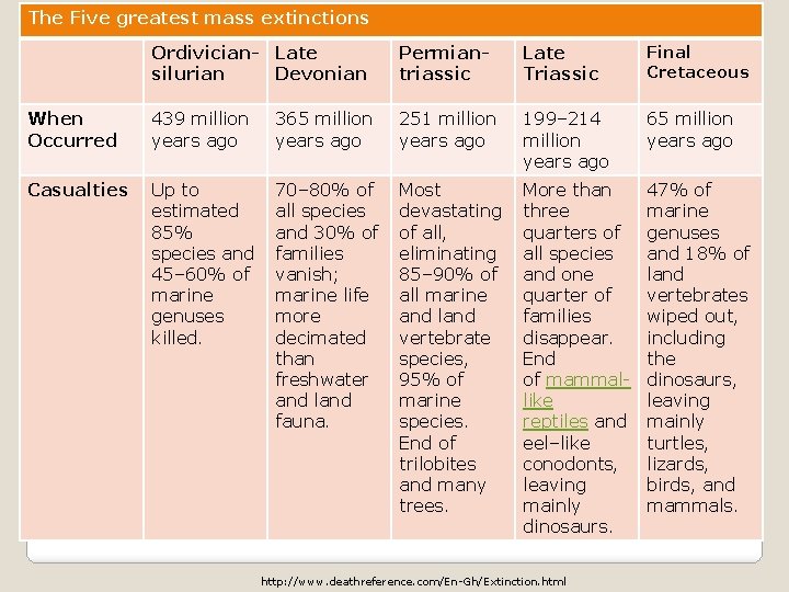 The Five greatest mass extinctions Ordivician- Late silurian Devonian Permiantriassic Late Triassic Final Cretaceous
