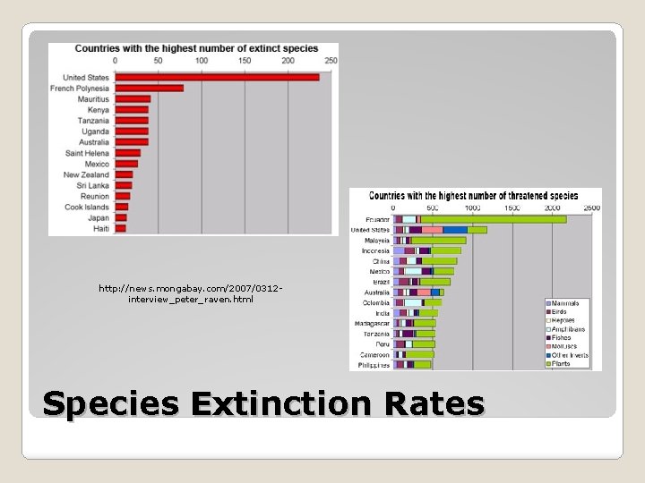 http: //news. mongabay. com/2007/0312 interview_peter_raven. html Species Extinction Rates 