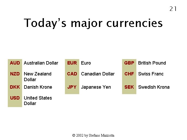 21 Today’s major currencies AUD Australian Dollar EUR Euro GBP British Pound NZD New