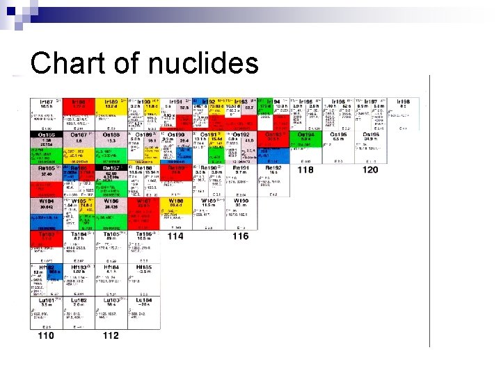 Chart of nuclides 