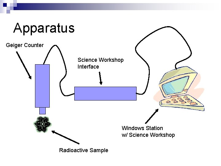 Apparatus Geiger Counter Science Workshop Interface Windows Station w/ Science Workshop Radioactive Sample 