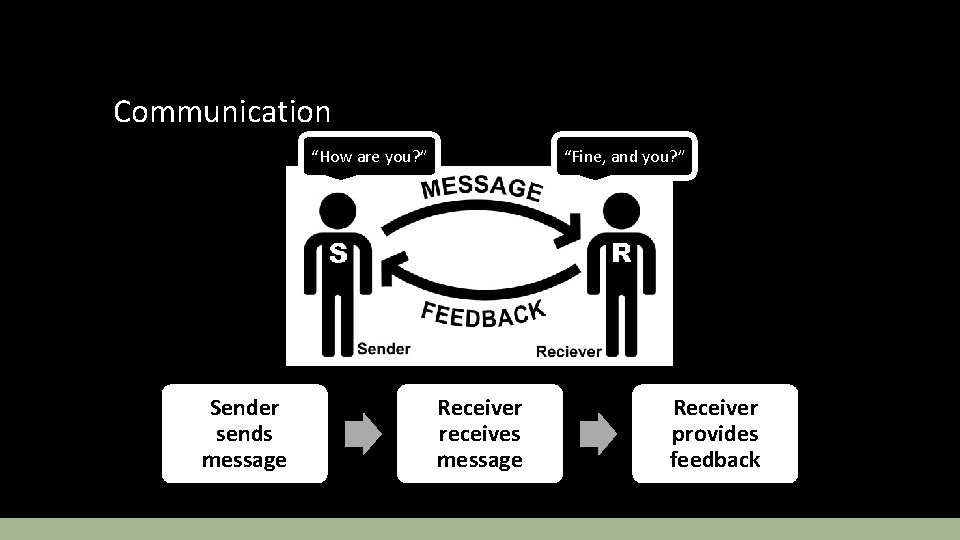 Communication “How are you? ” Sender sends message “Fine, and you? ” Receiver receives