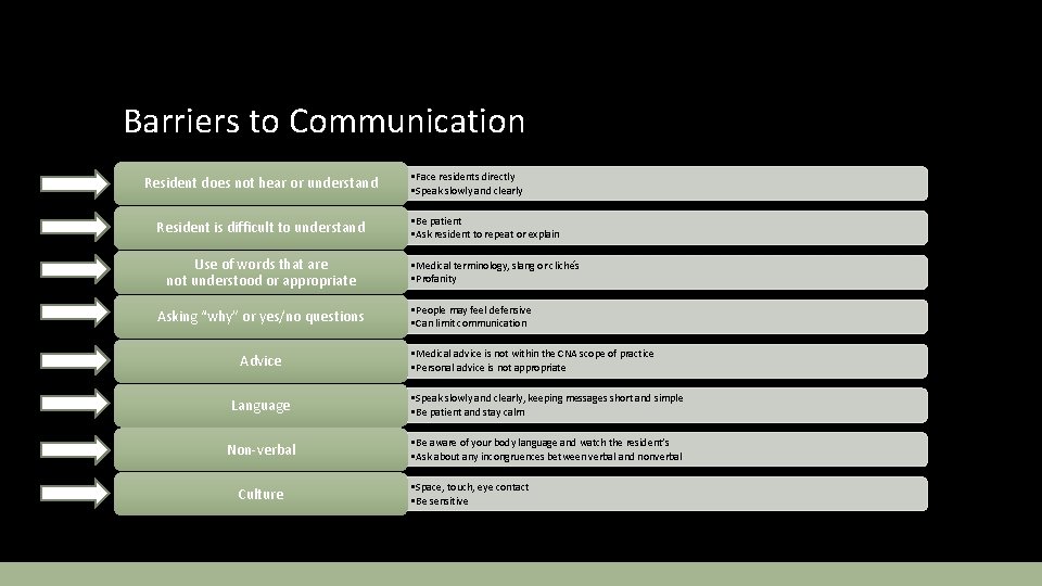 Barriers to Communication Resident does not hear or understand Resident is difficult to understand