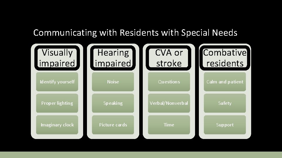 Communicating with Residents with Special Needs Visually impaired Hearing impaired CVA or stroke Combative