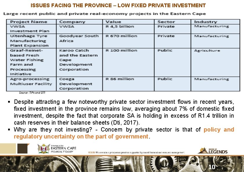 ISSUES FACING THE PROVINCE – LOW FIXED PRIVATE INVESTMENT Source: Ti. Ps and DTI