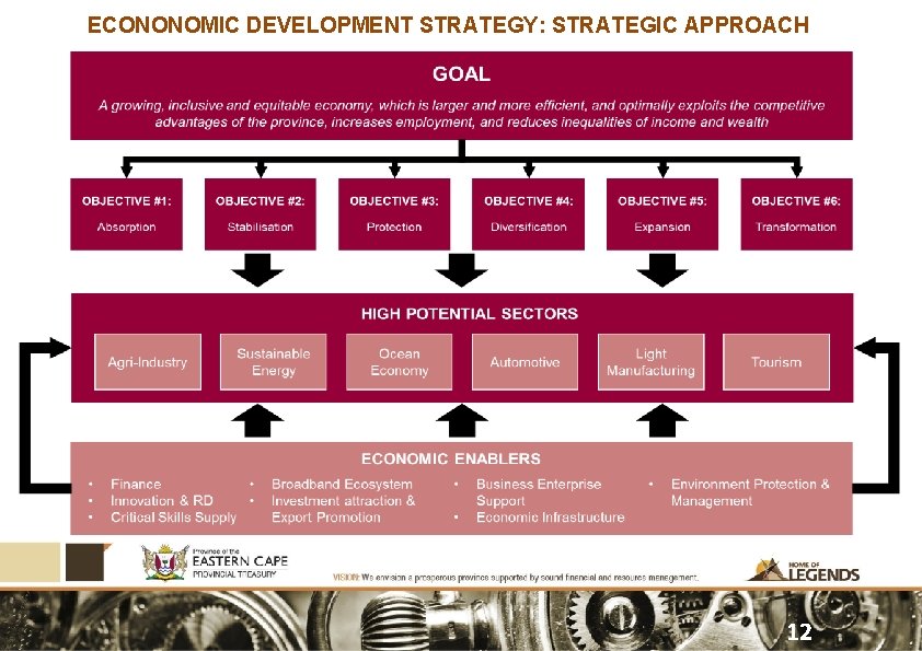 ECONONOMIC DEVELOPMENT STRATEGY: STRATEGIC APPROACH 12 