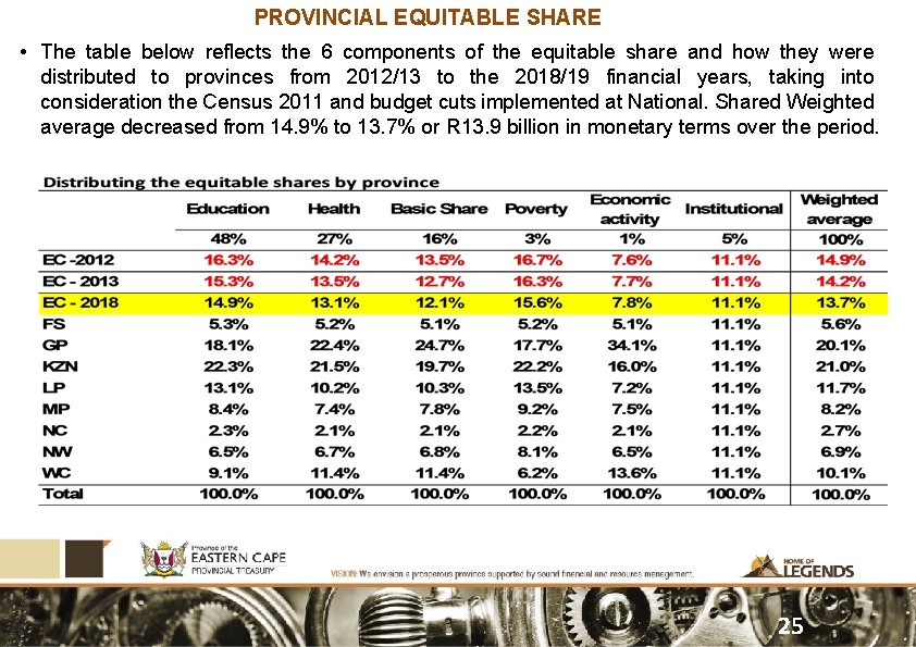 PROVINCIAL EQUITABLE SHARE • The table below reflects the 6 components of the equitable
