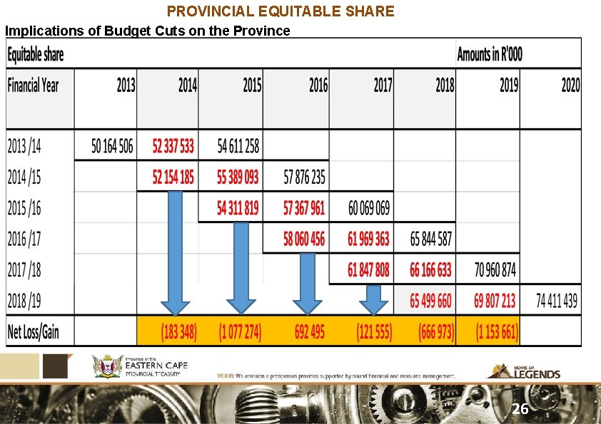 PROVINCIAL EQUITABLE SHARE Implications of Budget Cuts on the Province 26 