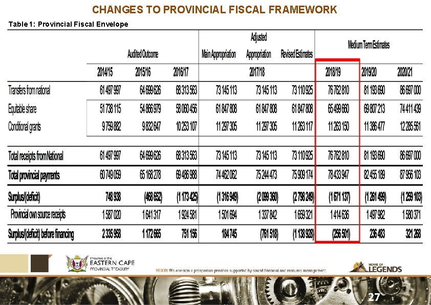 CHANGES TO PROVINCIAL FISCAL FRAMEWORK Table 1: Provincial Fiscal Envelope 27 