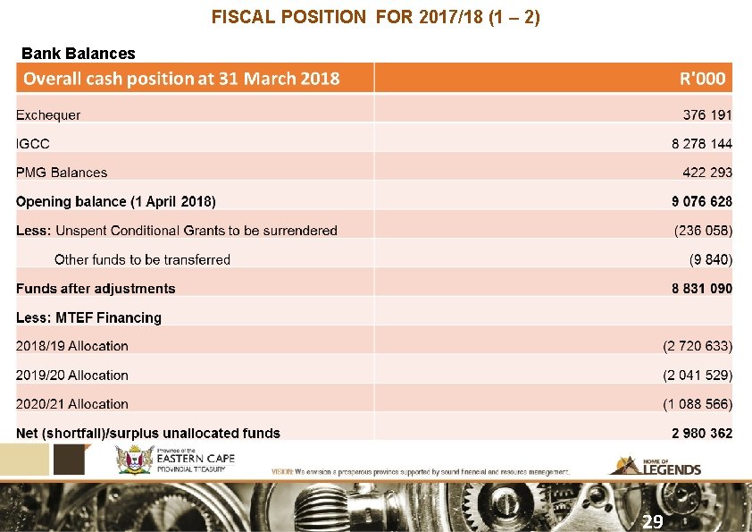 FISCAL POSITION FOR 2017/18 (1 – 2) Bank Balances 29 