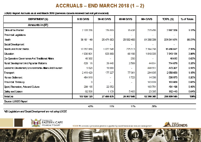 ACCRUALS – END MARCH 2018 (1 – 2) 31 