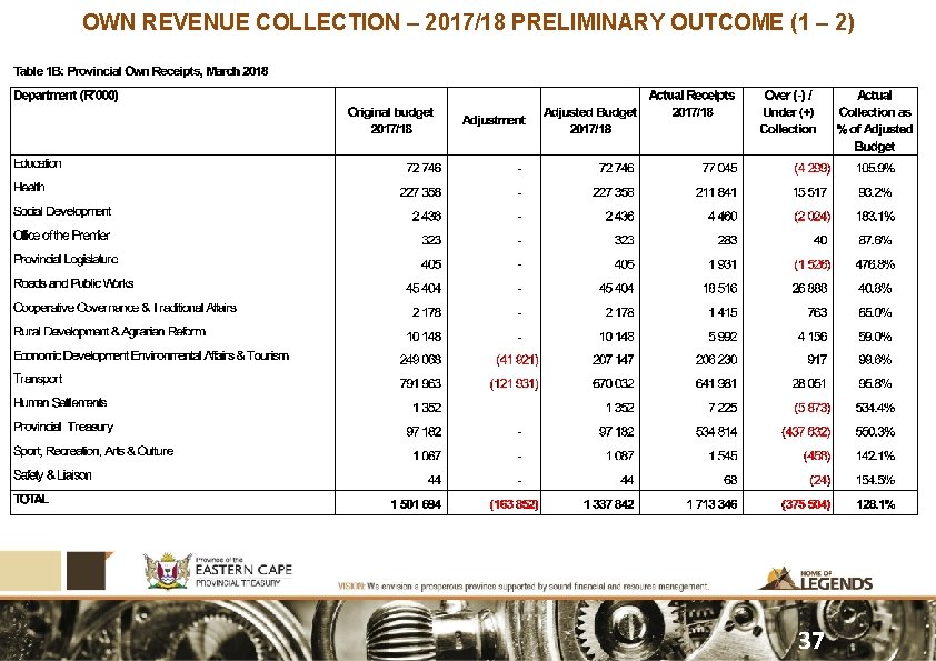 OWN REVENUE COLLECTION – 2017/18 PRELIMINARY OUTCOME (1 – 2) 37 