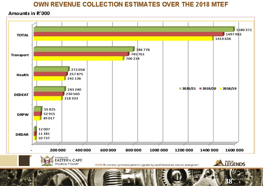 OWN REVENUE COLLECTION ESTIMATES OVER THE 2018 MTEF Amounts in R’ 000 38 