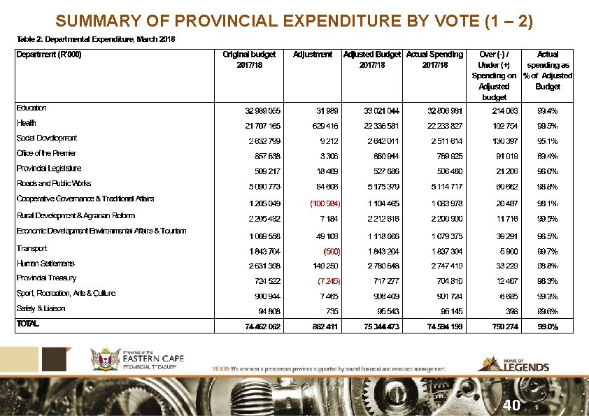 SUMMARY OF PROVINCIAL EXPENDITURE BY VOTE (1 – 2) 40 