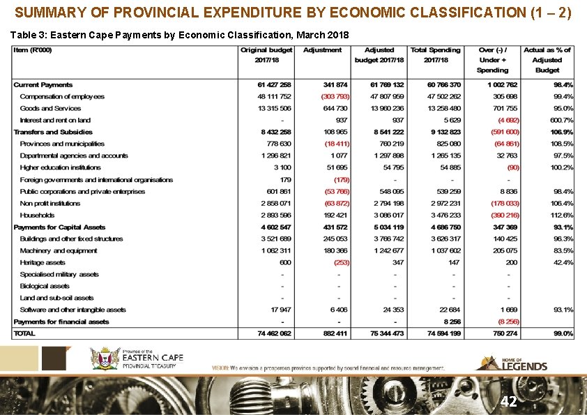 SUMMARY OF PROVINCIAL EXPENDITURE BY ECONOMIC CLASSIFICATION (1 – 2) Table 3: Eastern Cape