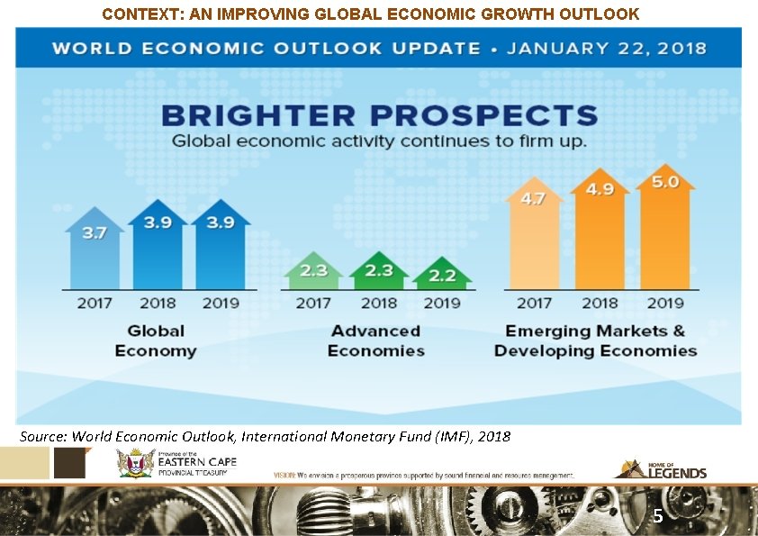 CONTEXT: AN IMPROVING GLOBAL ECONOMIC GROWTH OUTLOOK Source: World Economic Outlook, International Monetary Fund