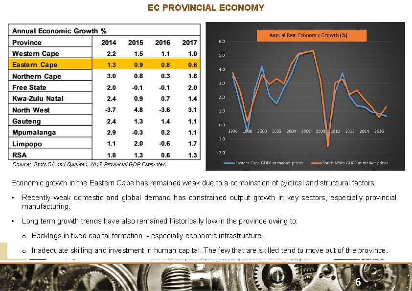 EC PROVINCIAL ECONOMY Source: Stats SA and Quantec, 2017 Provincial GDP Estimates Economic growth