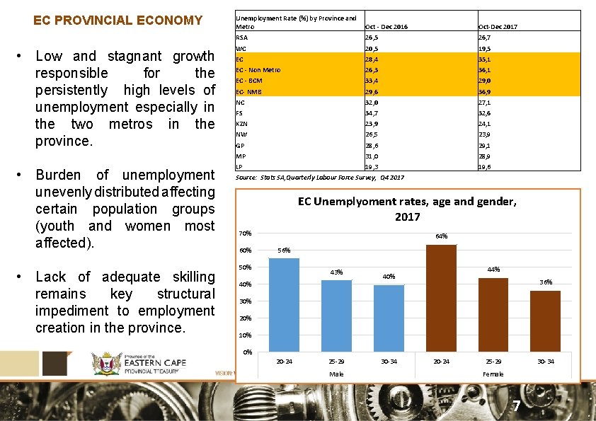 EC PROVINCIAL ECONOMY • Low and stagnant growth responsible for the persistently high levels