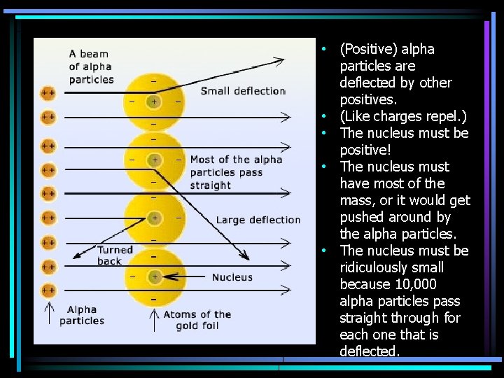  • (Positive) alpha particles are deflected by other positives. • (Like charges repel.