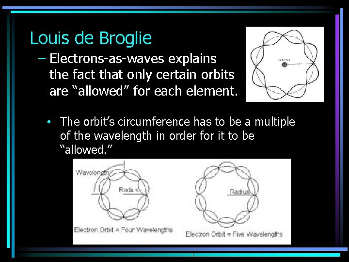 Louis de Broglie – Electrons-as-waves explains the fact that only certain orbits are “allowed”