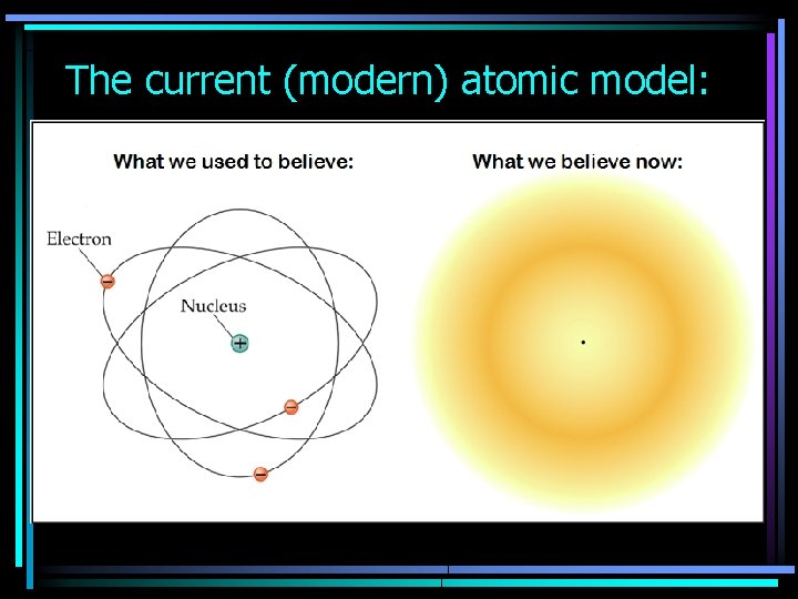 The current (modern) atomic model: 