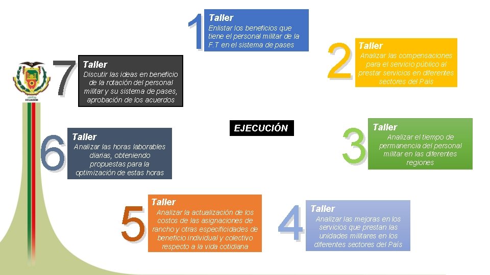 1 Taller Enlistar los beneficios que tiene el personal militar de la F. T